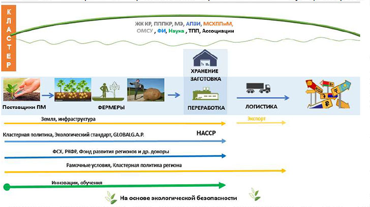 ФОРУМА КАРТОФЕЛЕВОДОВ КЫРГЫЗСТАНА